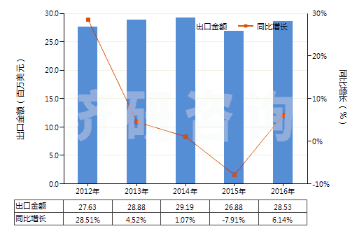 2012-2016年中國四環素鹽(HS29413012)出口總額及增速統計